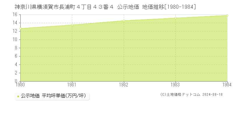 神奈川県横須賀市長浦町４丁目４３番４ 公示地価 地価推移[1980-1984]