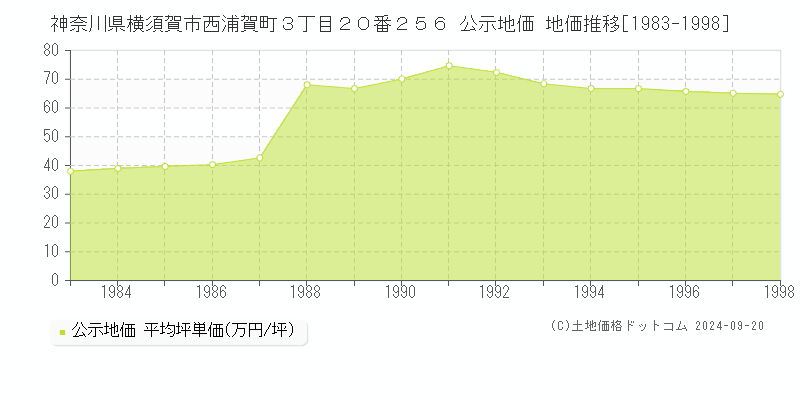 神奈川県横須賀市西浦賀町３丁目２０番２５６ 公示地価 地価推移[1983-1998]