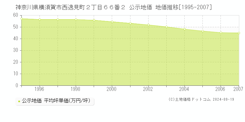 神奈川県横須賀市西逸見町２丁目６６番２ 公示地価 地価推移[1995-2007]