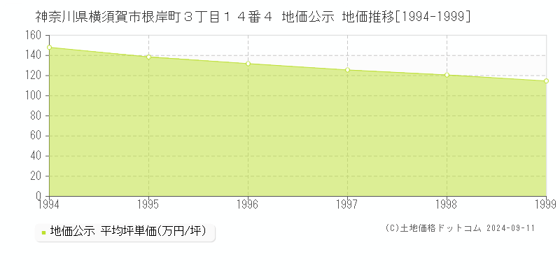 神奈川県横須賀市根岸町３丁目１４番４ 地価公示 地価推移[1994-1999]