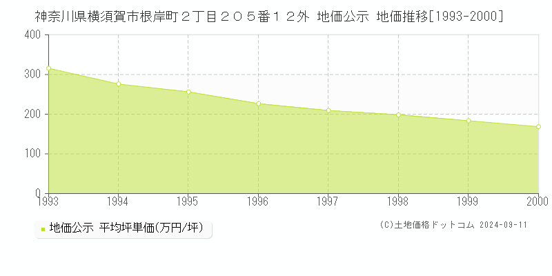 神奈川県横須賀市根岸町２丁目２０５番１２外 公示地価 地価推移[1993-1994]