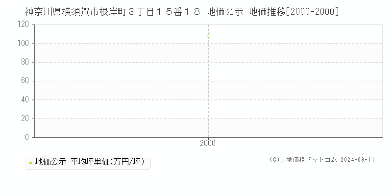 神奈川県横須賀市根岸町３丁目１５番１８ 公示地価 地価推移[2000-2003]