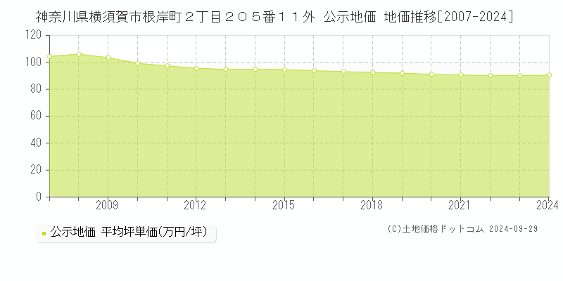 神奈川県横須賀市根岸町２丁目２０５番１１外 公示地価 地価推移[2007-2024]