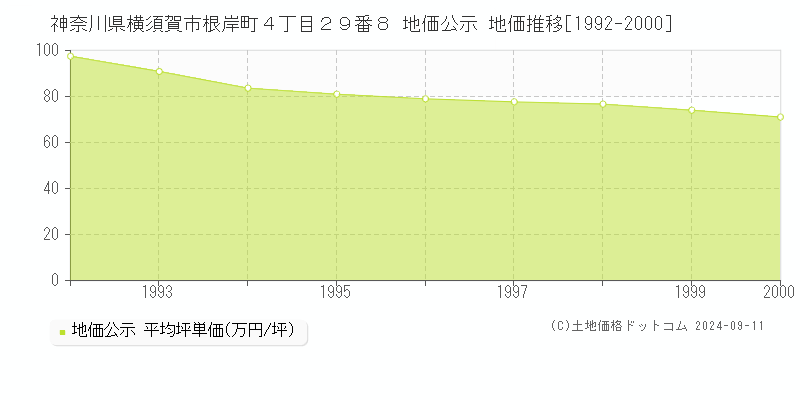 神奈川県横須賀市根岸町４丁目２９番８ 公示地価 地価推移[1992-2001]