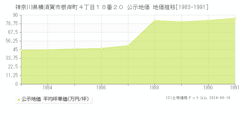 神奈川県横須賀市根岸町４丁目１８番２０ 公示地価 地価推移[1983-1991]