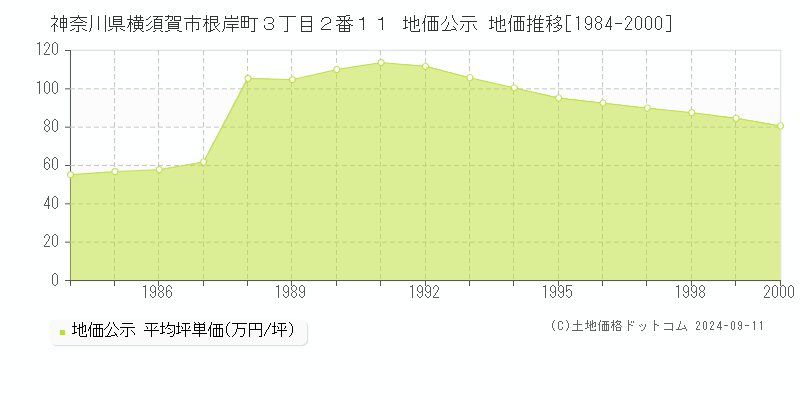 神奈川県横須賀市根岸町３丁目２番１１ 地価公示 地価推移[1984-2000]