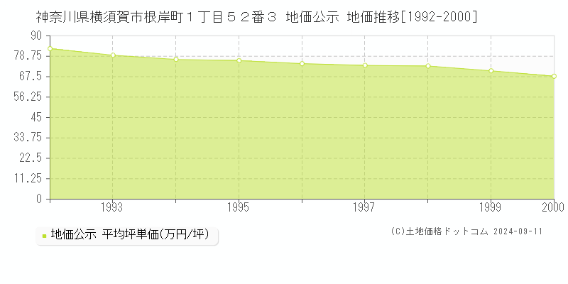 神奈川県横須賀市根岸町１丁目５２番３ 地価公示 地価推移[1992-2000]