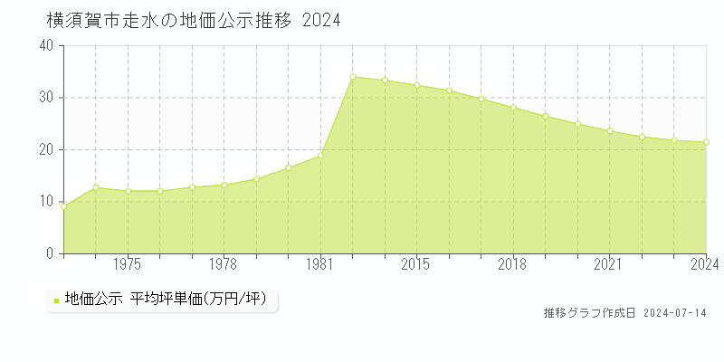 神奈川県横須賀市走水の地価公示推移グラフ 