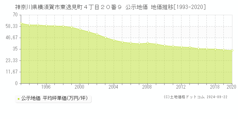 神奈川県横須賀市東逸見町４丁目２０番９ 公示地価 地価推移[1993-2020]