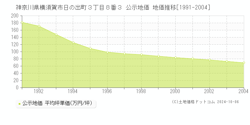 神奈川県横須賀市日の出町３丁目８番３ 公示地価 地価推移[1991-2004]