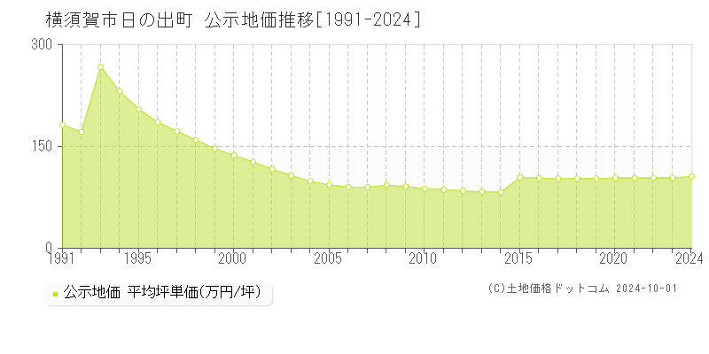 日の出町(横須賀市)の公示地価推移グラフ(坪単価)