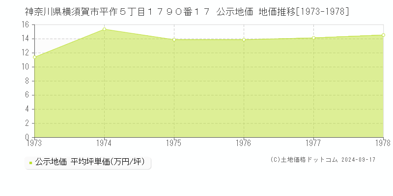 神奈川県横須賀市平作５丁目１７９０番１７ 公示地価 地価推移[1973-1982]