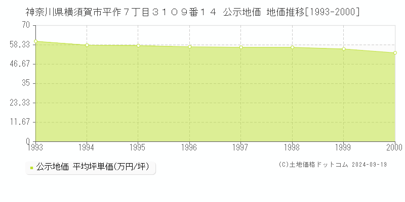 神奈川県横須賀市平作７丁目３１０９番１４ 公示地価 地価推移[1993-2000]