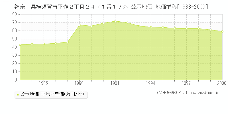 神奈川県横須賀市平作２丁目２４７１番１７外 公示地価 地価推移[1983-2000]