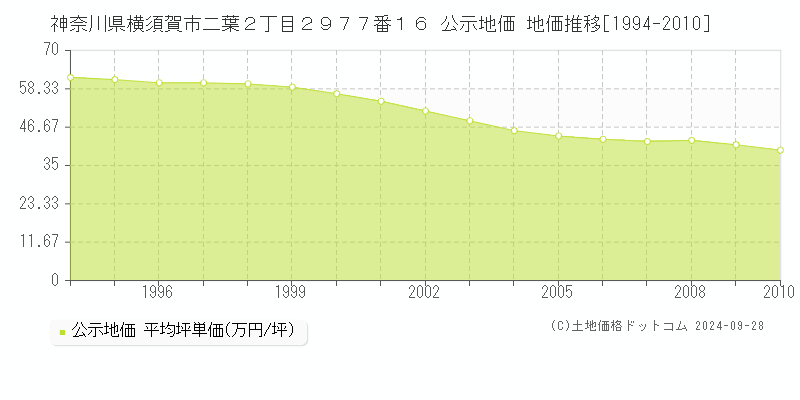 神奈川県横須賀市二葉２丁目２９７７番１６ 公示地価 地価推移[1994-2010]