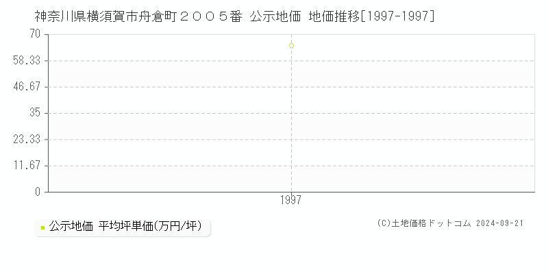 神奈川県横須賀市舟倉町２００５番 公示地価 地価推移[1997-1997]