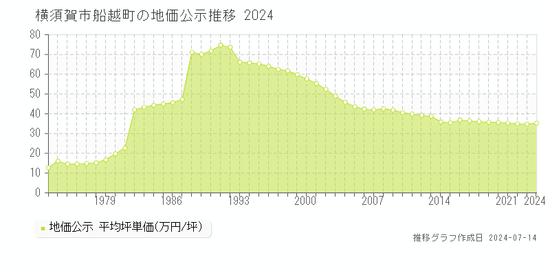 神奈川県横須賀市船越町の地価公示推移グラフ 