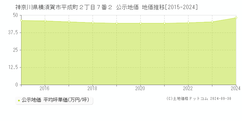 神奈川県横須賀市平成町２丁目７番２ 公示地価 地価推移[2015-2024]