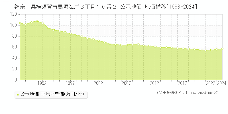 神奈川県横須賀市馬堀海岸３丁目１５番２ 公示地価 地価推移[1988-2024]