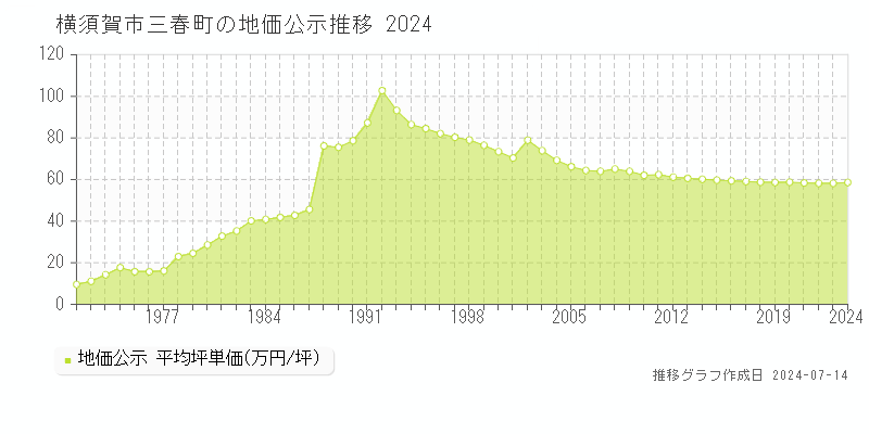 神奈川県横須賀市三春町の地価公示推移グラフ 