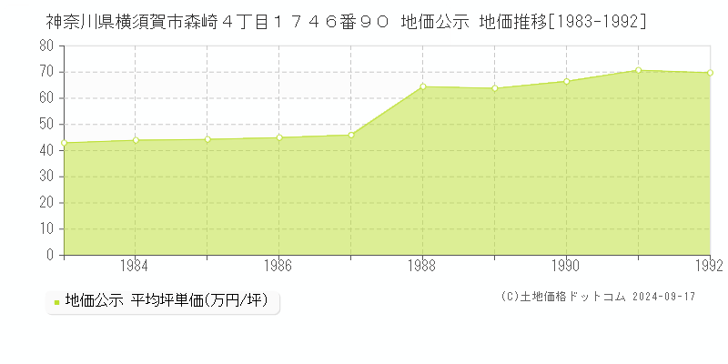 神奈川県横須賀市森崎４丁目１７４６番９０ 地価公示 地価推移[1983-1992]