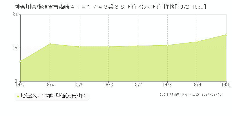 神奈川県横須賀市森崎４丁目１７４６番８６ 地価公示 地価推移[1972-1980]