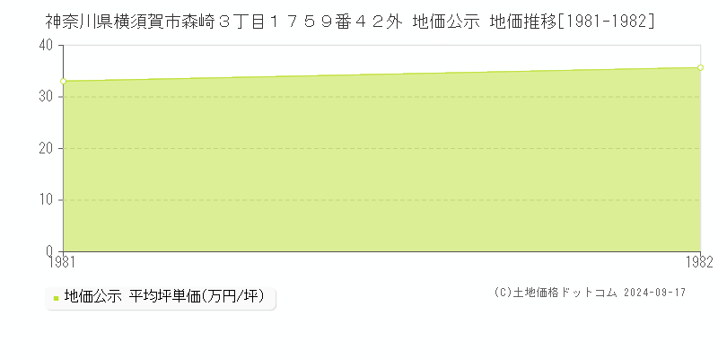 神奈川県横須賀市森崎３丁目１７５９番４２外 地価公示 地価推移[1981-1982]