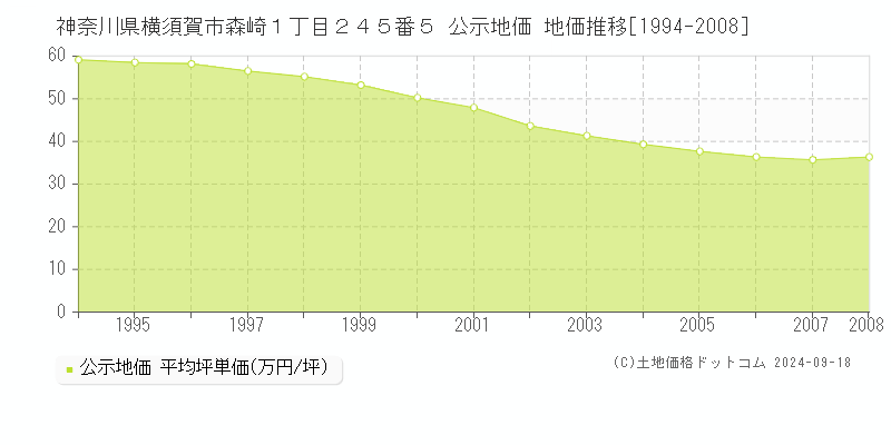 神奈川県横須賀市森崎１丁目２４５番５ 公示地価 地価推移[1994-2008]