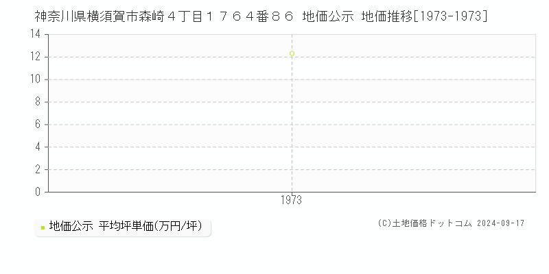 神奈川県横須賀市森崎４丁目１７６４番８６ 地価公示 地価推移[1973-1973]