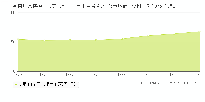 神奈川県横須賀市若松町１丁目１４番４外 公示地価 地価推移[1975-1982]