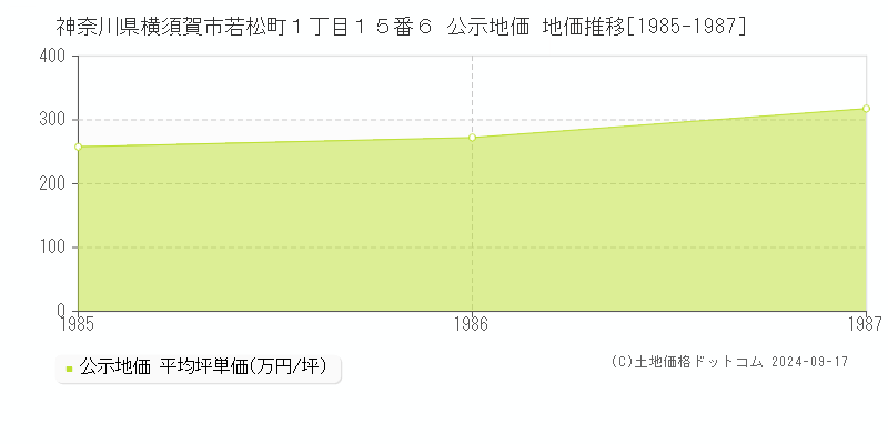 神奈川県横須賀市若松町１丁目１５番６ 公示地価 地価推移[1985-1987]