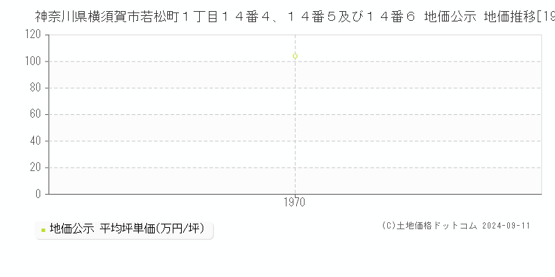 神奈川県横須賀市若松町１丁目１４番４、１４番５及び１４番６ 地価公示 地価推移[1970-1970]