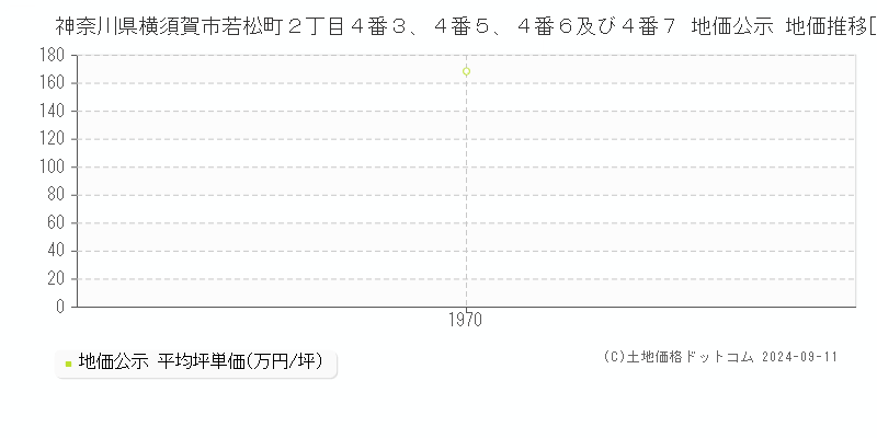 神奈川県横須賀市若松町２丁目４番３、４番５、４番６及び４番７ 地価公示 地価推移[1970-1970]