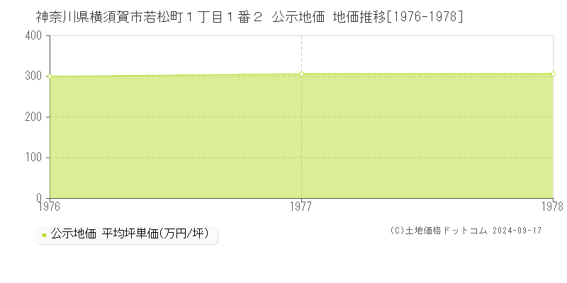 神奈川県横須賀市若松町１丁目１番２ 公示地価 地価推移[1976-1978]