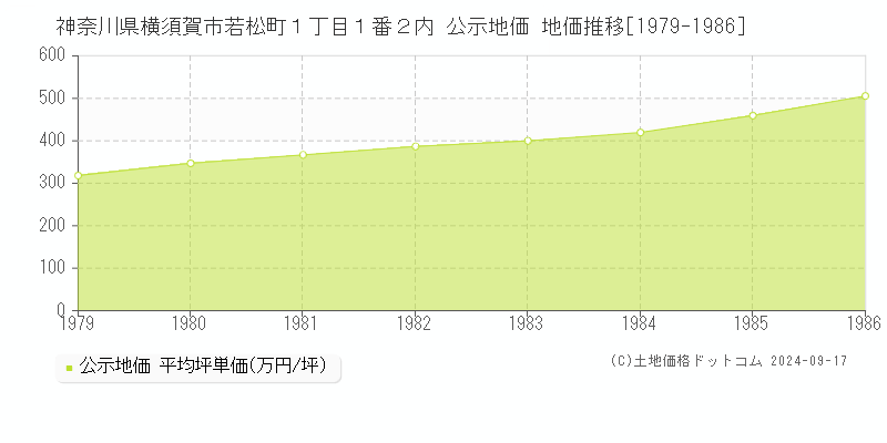 神奈川県横須賀市若松町１丁目１番２内 公示地価 地価推移[1979-1986]