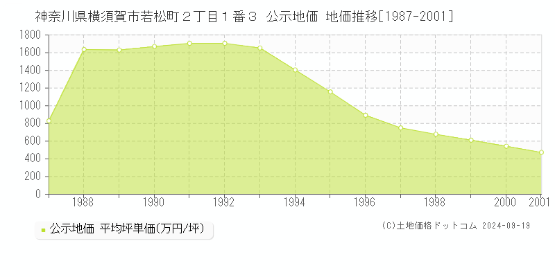 神奈川県横須賀市若松町２丁目１番３ 公示地価 地価推移[1987-2001]