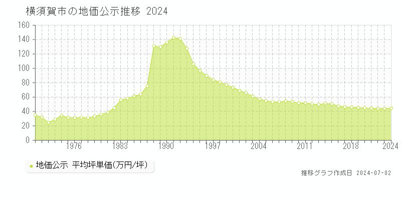 横須賀市の地価公示推移グラフ 