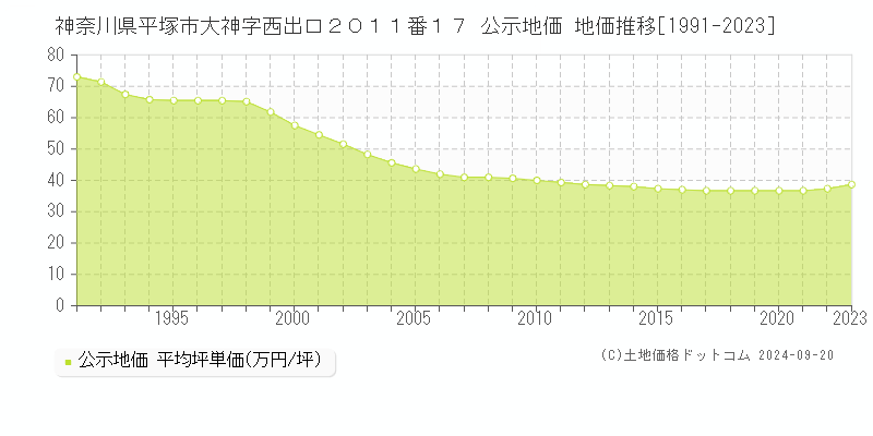 神奈川県平塚市大神字西出口２０１１番１７ 公示地価 地価推移[1991-2023]