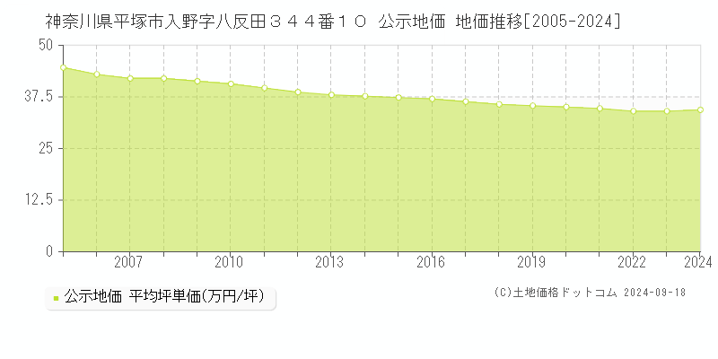 神奈川県平塚市入野字八反田３４４番１０ 公示地価 地価推移[2005-2024]