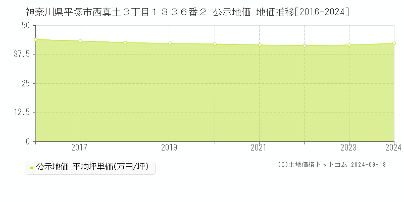 神奈川県平塚市西真土３丁目１３３６番２ 公示地価 地価推移[2016-2020]