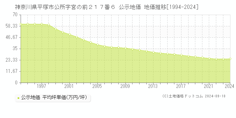 神奈川県平塚市公所字宮の前２１７番６ 公示地価 地価推移[1994-2020]