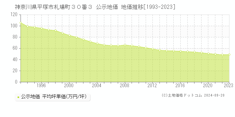 神奈川県平塚市札場町３０番３ 公示地価 地価推移[1993-2023]