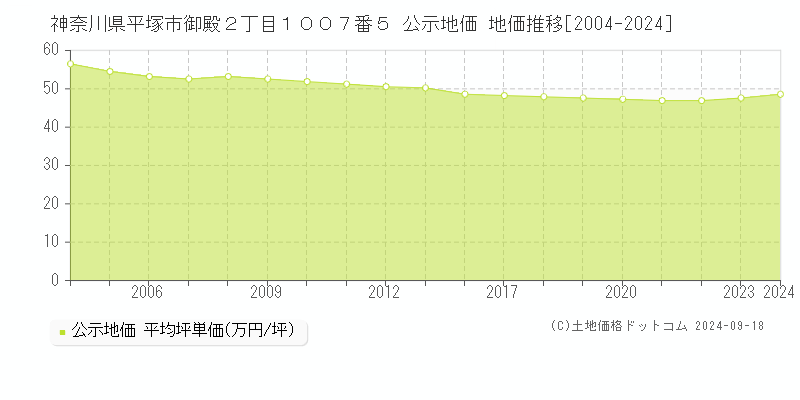 神奈川県平塚市御殿２丁目１００７番５ 公示地価 地価推移[2004-2024]