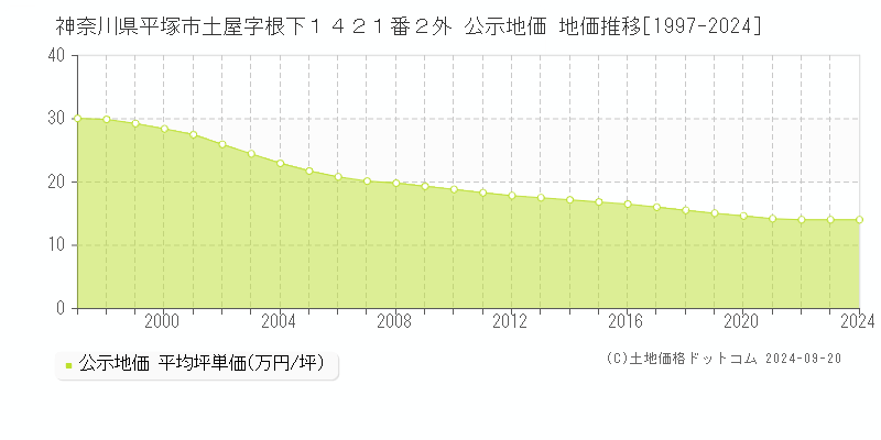 神奈川県平塚市土屋字根下１４２１番２外 公示地価 地価推移[1997-2022]