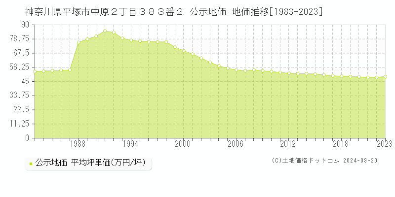 神奈川県平塚市中原２丁目３８３番２ 公示地価 地価推移[1983-2023]