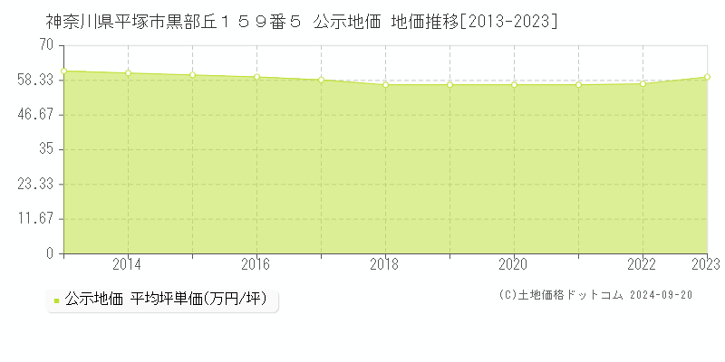 神奈川県平塚市黒部丘１５９番５ 公示地価 地価推移[2013-2021]