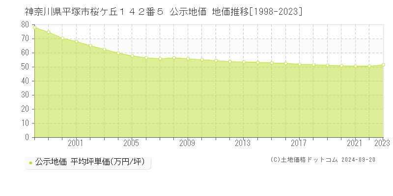 神奈川県平塚市桜ケ丘１４２番５ 公示地価 地価推移[1998-2020]