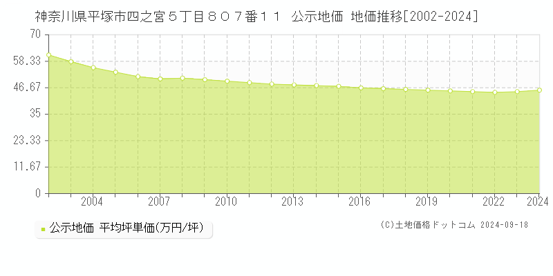 神奈川県平塚市四之宮５丁目８０７番１１ 公示地価 地価推移[2002-2021]