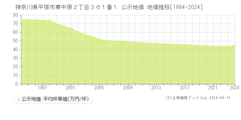 神奈川県平塚市東中原２丁目３６１番１ 公示地価 地価推移[1994-2021]