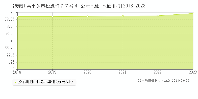 神奈川県平塚市松風町９７番４ 公示地価 地価推移[2018-2023]